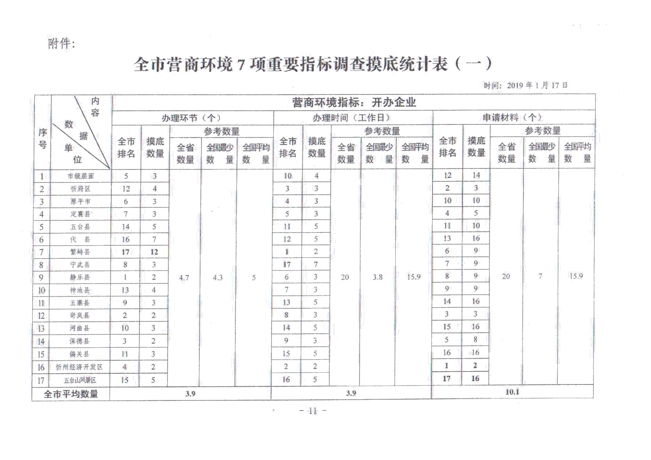 關(guān)于對全市營商環(huán)境7項重要指標調(diào)查情況的通報_10.jpg