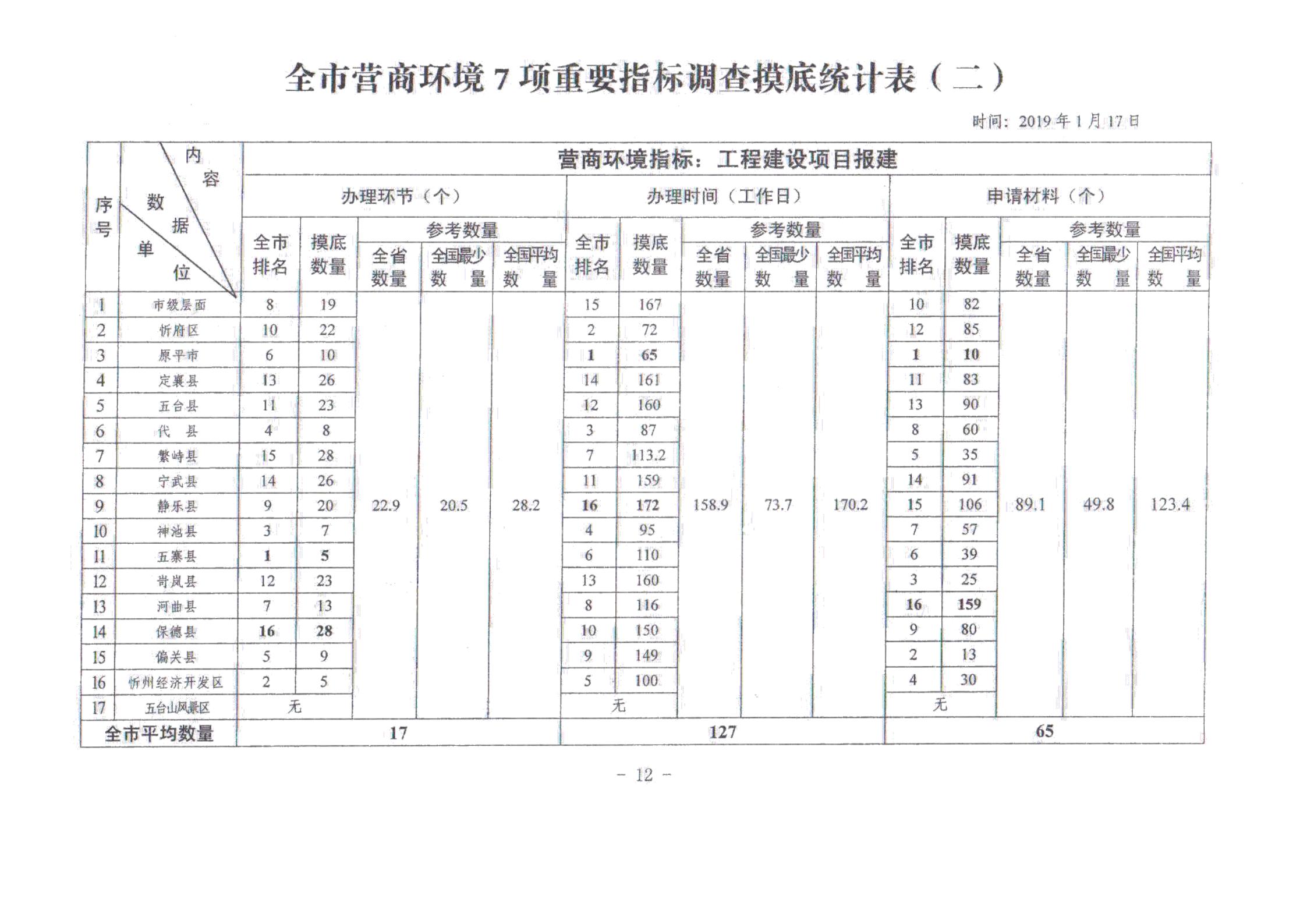 關(guān)于對全市營商環(huán)境7項重要指標調(diào)查情況的通報_11.jpg