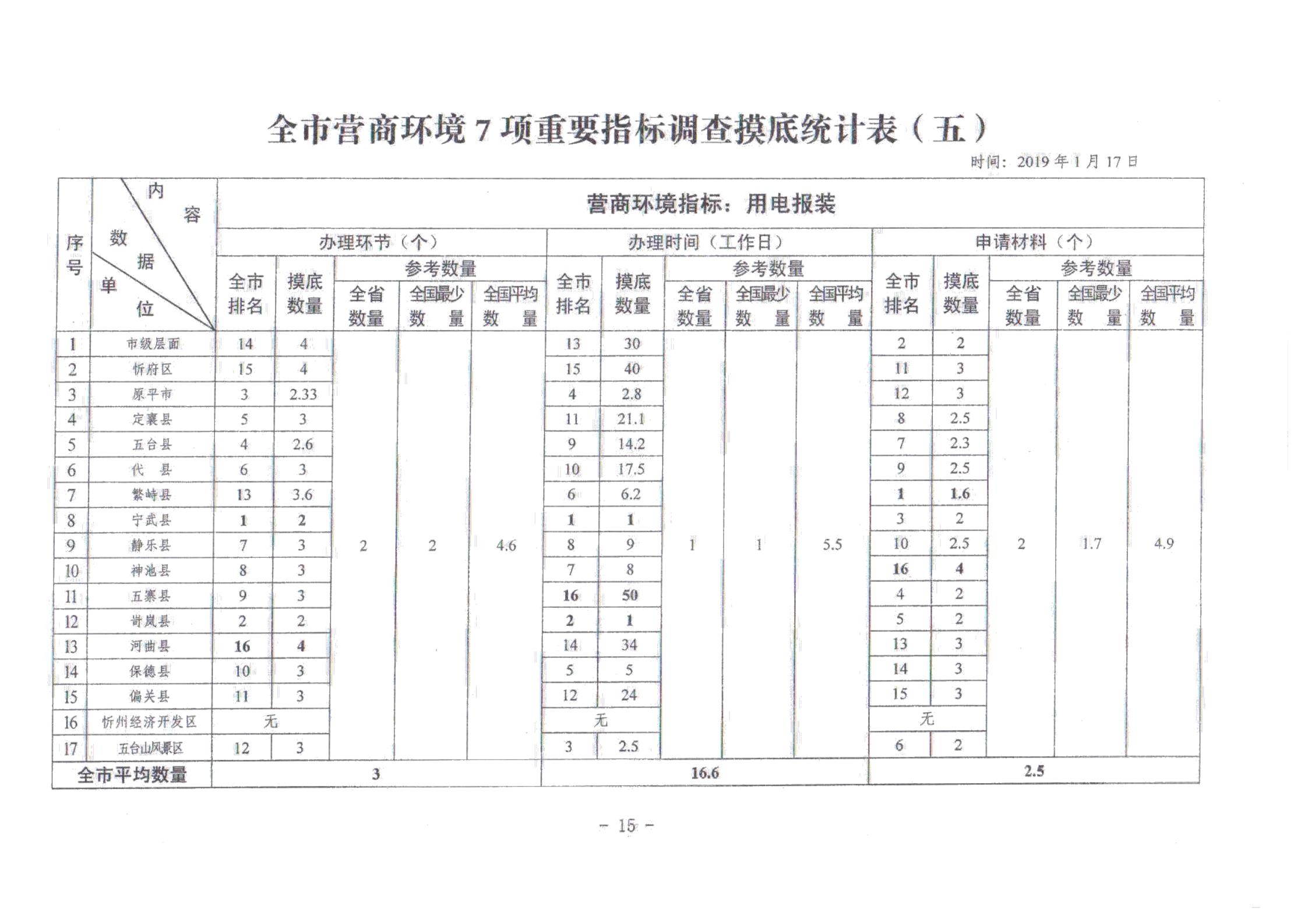 關(guān)于對全市營商環(huán)境7項重要指標調(diào)查情況的通報_14.jpg