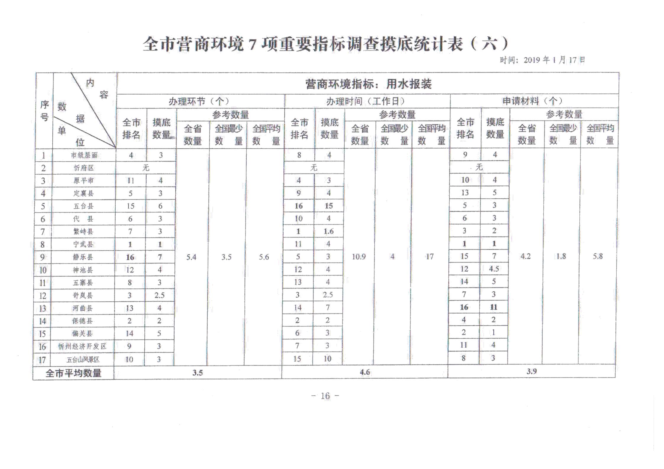 關(guān)于對全市營商環(huán)境7項重要指標調(diào)查情況的通報_15.jpg