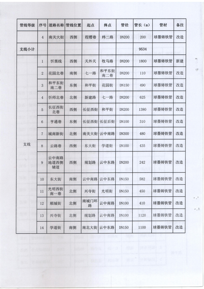 忻發(fā)改審批發(fā)[2017]3號-關(guān)于忻州城區(qū)2017年供水管網(wǎng)（新建、改造）工程項(xiàng)目核準(zhǔn)的批復(fù)4 副本.jpg